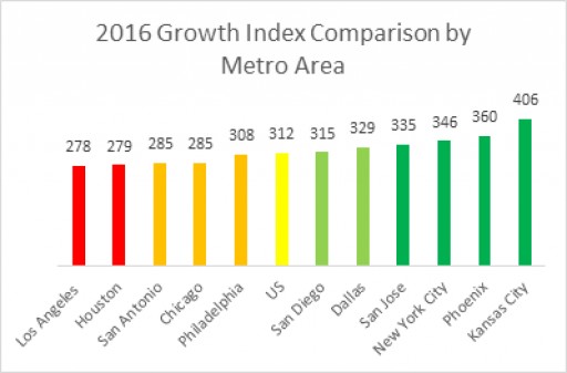 Wendover-InsightPRM Releases National Business Growth Survey Report