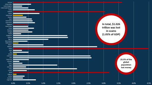 Global Losses to Scammers Exceed $1 Trillion as 1-in-4 Lose Money to Fraudsters