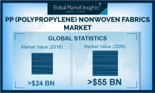PP Nonwoven Fabrics Market size to cross $55 billion by 2026