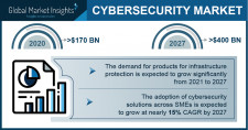 Cybersecurity Market size worth over USD 400 billion by 2027