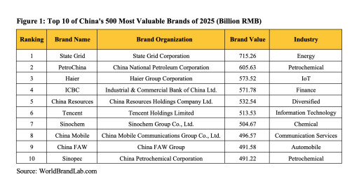 World Brand Lab Releases China's 500 Most Valuable Brands 2025
