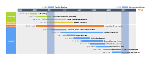 Atlas Salt Announces De-risked Development Schedule for Great Atlantic Salt Project