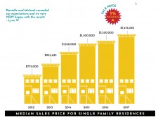 Bernal Heights Sees Impressive Gains