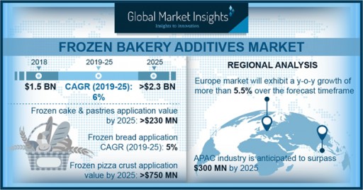 Frozen Bakery Additives Market Value to Hit $2.3 Billion by 2025: Global Market Insights, Inc.