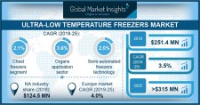 Ultra-low Temperature Freezers Market 2019-2025