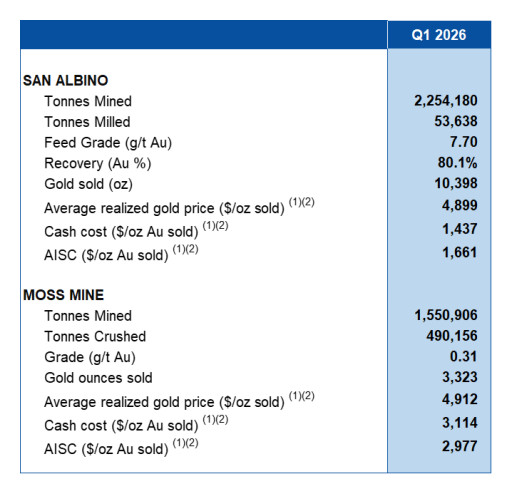 Mako Mining Reports Q1 2026 Financial Results, Including Adjusted EBITDA(1) of US$40.1 Million and EPS of US$0.26/Share