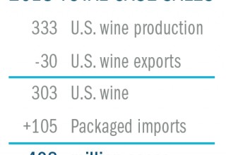 US Wine Total Case Sales