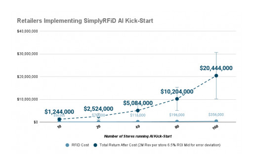 SimplyRFiD Launches 'AI Kick-Start' to Transform Retail Inventory Accuracy From 70% to 99% With RFID