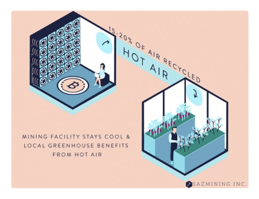 Sazmining Inc. to Partner With Drillbit Crypto and Horseshoe Power on New Cryptocurrency Mining Venture