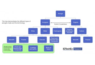 Aerogel tree by type