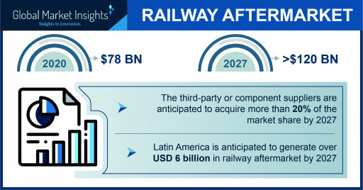 Railway Aftermarket to Value USD 120 Bn by 2027; Global Market Insights Inc.