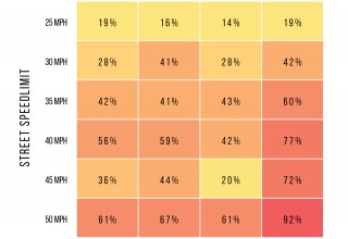Speeders come out at night
