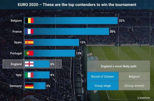 New Forecast: Belgium Top Favourite to Win the European Championship, England Predicted to Be Eliminated in Round of 16