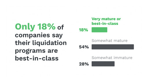 Spoiler Alert Survey Finds Only 18% of CPG Manufacturers Have Best-in-Class Discounting Program