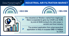 Industrial Air Filtration Market size worth around $7bn by 2025