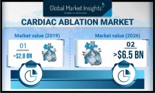 Cardiac Ablation Technologies Market to surpass USD 6.5 Bn by 2026