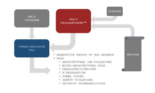 Axiomise Joins the OpenHW Group
