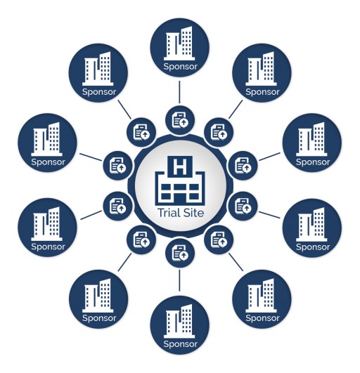 Site-Centric Focus Propels Florence to Over 7,300 Clinical Researchers on Its eISF Platform
