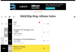R&B/Hip-Hop Album Sales Chart