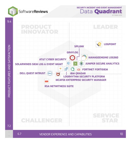LogPoint Ranked #1 and Named Leader in the 2019  SoftwareReviews SIEM Data Quadrant