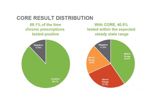 Cordant Core — the Next Generation of Medication Monitoring