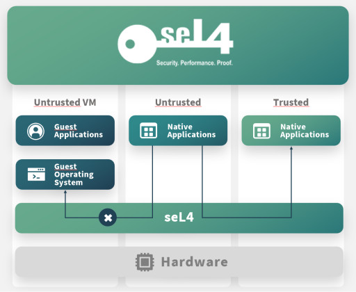 DornerWorks Awarded US Air Force Small Business Innovation Research (SBIR) Contract to Enable DevSecOps Using High Assurance seL4 Hypervisor