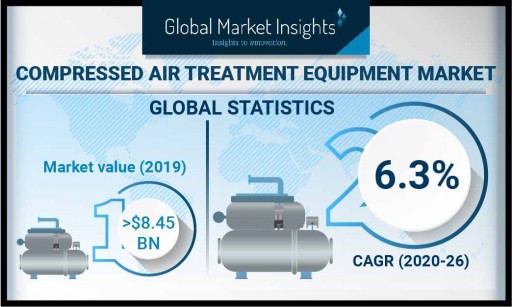 Compressed Air Treatment Equipment Market to Hit USD 12.8B by 2026: Global Market Insights, Inc.