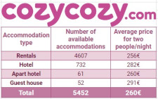 Available accommodations in Paris at the beginning of July for 26 July - 11 August