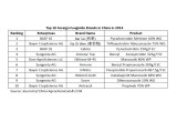 Top 10 Foreign Fungicide Brands in China in 2014