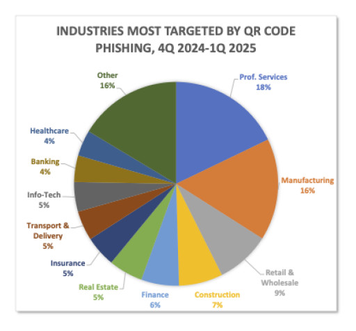 APWG Q1 Report: Rising Waves of QR-Code Attacks Driving Users to Phishing and Malware Websites