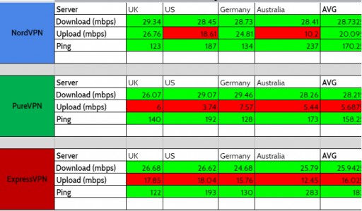 Speed Test Research Conducted by VPNRanks.com Reveals 3 Substandard VPNs Out of the 15 Manually Tested