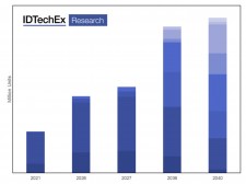 Unit number market forecasts segmented by the ADAS level and autonomous mobility level