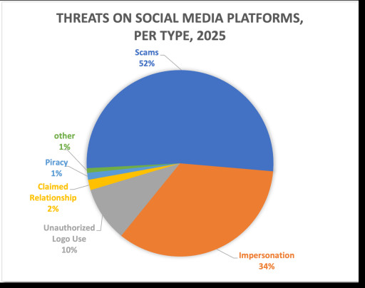 APWG Year in Review: Scams Explode in 2025 via Social Media, SMS, Email and QR Codes