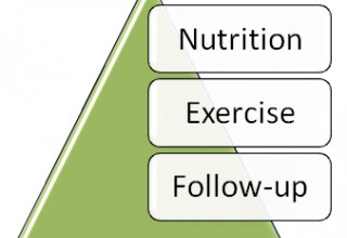 Trinity of Success After Gastric Bypass