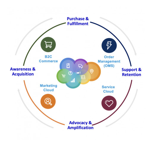 Fēnom Digital Launches Order Management and Supply Chain Division, Enabling End-to-End Digital Transformation Solutions