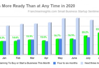 August Small Business Startup Sentiment Index