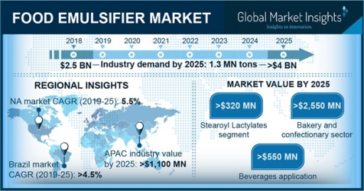 Food Emulsifiers Market to Hit $4 Billion by 2025: Global Market Insights, Inc.