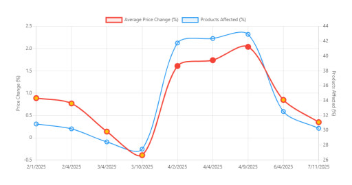 Trade War Announcements Triggered Price Hikes From Retailers Months Before US Tariffs Took Effect