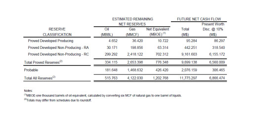 Innovation Beverage Group and BlockFuel Energy Announce Completion of Independent Reserve Report and Multi-Phase Development Plan