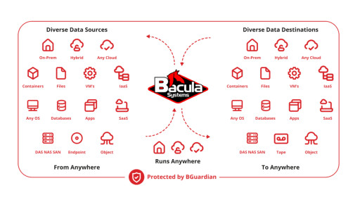 Bacula Systems Announces Bacula Independent Recovery for Isolated and Vendor-Independent Cyber Recovery