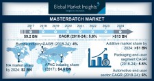 Masterbatch Market