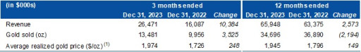 Mako Mining Reports Fourth Quarter and Full Year 2023 Financial Results, Including Q4 EPS of US$0.145 /share and Q4 Gold Sales of 13,481 Oz at $817/oz AISC