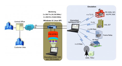 GL Enhances  Direct T1 E1 DS0 Access for SONET SDH