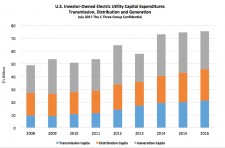 U.S. IOU CapEx for Electric Transmission, Distribution, and Generation