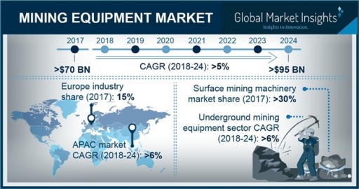 Mining Equipment Market Will Grow at 5% CAGR to Hit $95bn by 2024: GMI