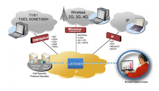 GL Announces ISDN & T1 E1 Physical Layer Monitoring Software