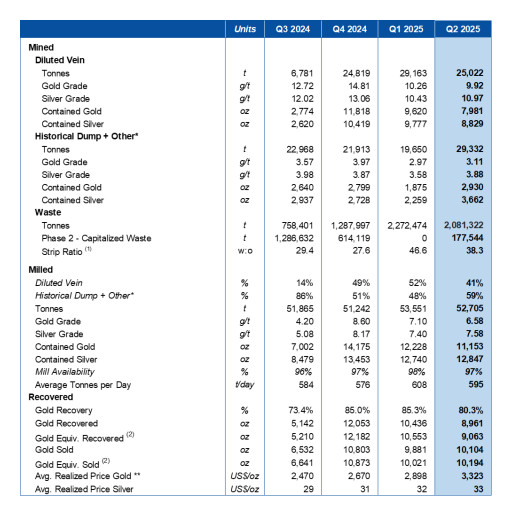 Mako Mining Announces Q2 2025 Production Results Generating Record Gold Revenue of US$38.1 million and an Increase in Cash of US$18.2 million