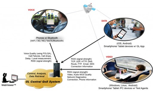 GL Enhances Drive Testing Solutions