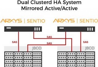 Arxys | Sentio HA cluster