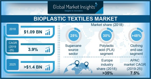 Bioplastic Textile Market Value to Hit $1.4 Billion by 2025: Global Market Insights, Inc.